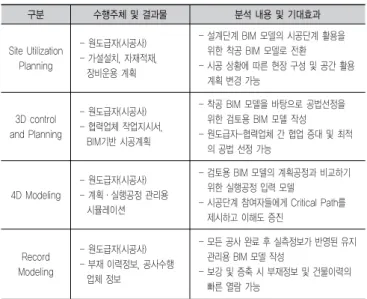 표 5. BIM Project Execution Planning Guide 분석