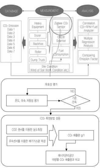 표 1. 도로부문 온실가스 배출량 산정방법 비교