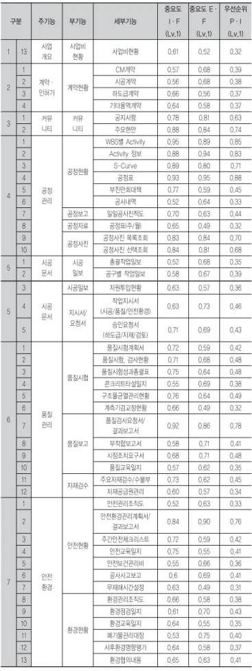표 9. 주요 기능별 개발 우선순위 분석 결과 표 9. 주요 기능별 개발 우선순위 분석 결과 <계속>구분주기능부기능세부기능중요도I∙F(Lv.1) 중요도 E∙F(Lv.1) 우선순위P∙I(Lv.1)113사업개요사업비현황사업비현황0.610.520.3221계약∙인허가계약현황CM계약0.570.680.392시공계약0.560.680.383하도급계약0.660.560.374기타용역계약0.640.580.3731커뮤니티커뮤니티공지사항0.780.810.632주요현안