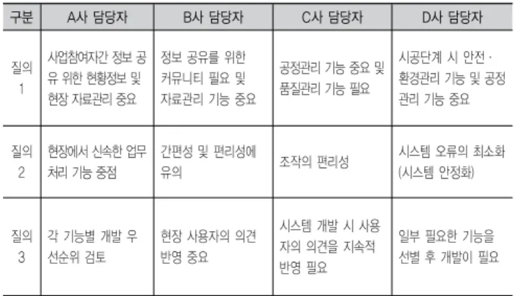 표 10. 면담 개요 구 분 주요내용 조사대상 ■ 국내 CM실적 상위 4개사 ■ 해당경력 12년 이상의 본사 PMIS시스템 업무 담당자 조사방법 ■ 1:1 개별면담 진행 조사기간 ■ 2012년 5월 7일 ~ 2012년 5월 15일 자문내용 ■ 질의1) 현장의 실질적 업무에 차세대 스마트형 PMIS를 적용 시 가장효율적 기능은 무엇인가?■ 질의2) 차세대 스마트형 PMIS 개발에 있어 유의점은? ■ 질의3) 본 연구의 차세대 스마트형 PMIS 시스템의 개발