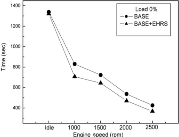 Fig. 4는  Load 0%에서  기관의  회전수가  Idle,  1000rpm, 1500rpm, 2000rpm, 2500rpm 조건에서  냉 각수가  25°C에서  80°C까지  승온되는  시간을  나타 낸  그래프이다