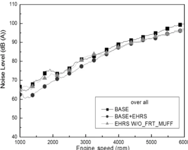 Fig. 7 Engine revolutions per minute of orifice Noise Cha- Cha-racteristic