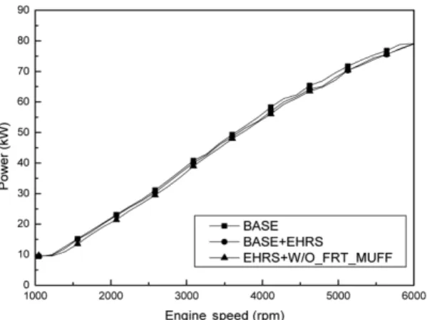 Fig. 9 Engine revolutions per minute of power characteristics