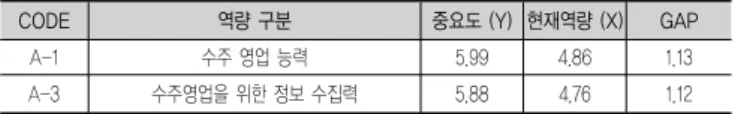 표 10. 대외관리 역량의 Quadrant 2 항목