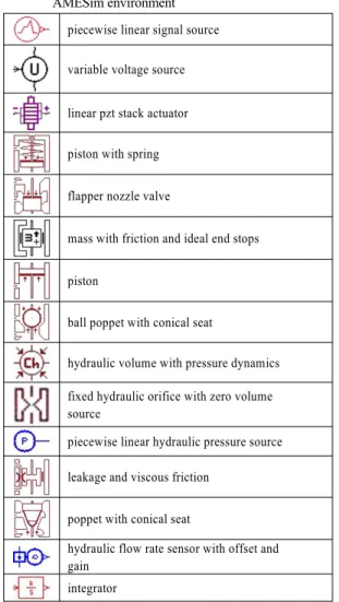Table 1 Essential elements list of piezo injector mode in  AMESim environment
