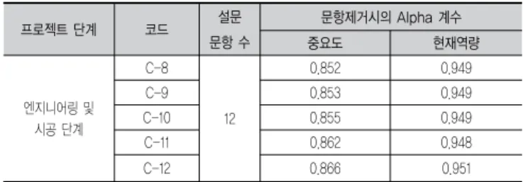 표 4. 설문결과 값에 대한 신뢰도 분석 <계속) 프로젝트 단계 코드 설문 문항 수 문항제거시의 Alpha 계수 중요도 현재역량 엔지니어링 및 시공 단계 C-8 12 0.852 0.949C-90.8530.949C-100.8550.949 C-11 0.862 0.948 C-12 0.866 0.951