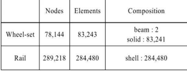 Table 1 Finite elements of the wheel-set and rail Nodes Elements Composition