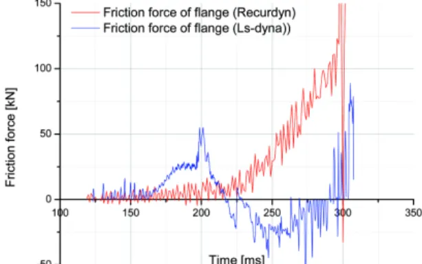 Fig. 16 Results of Ls-Dyna (Roll-over-C)