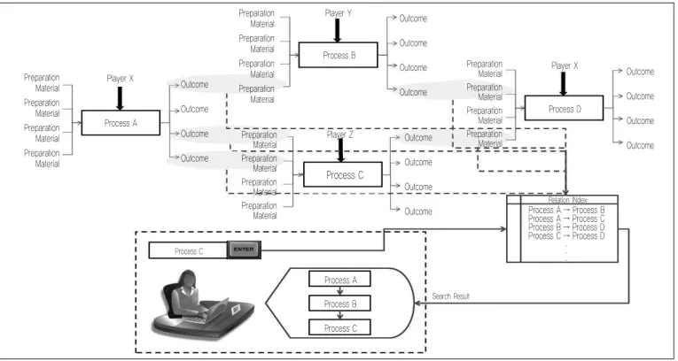 그림 2. 관계어 자동 추출/저장 및 검색 흐름Process AProcess CProcess BProcess CProcess AProcess BProcess C Process DPlayer XPlayer YPlayer ZPlayer X Relation INdexSearch Result Process A → Process BProcess A → Process CProcess B → Process DProcess C → Process D...Preparati