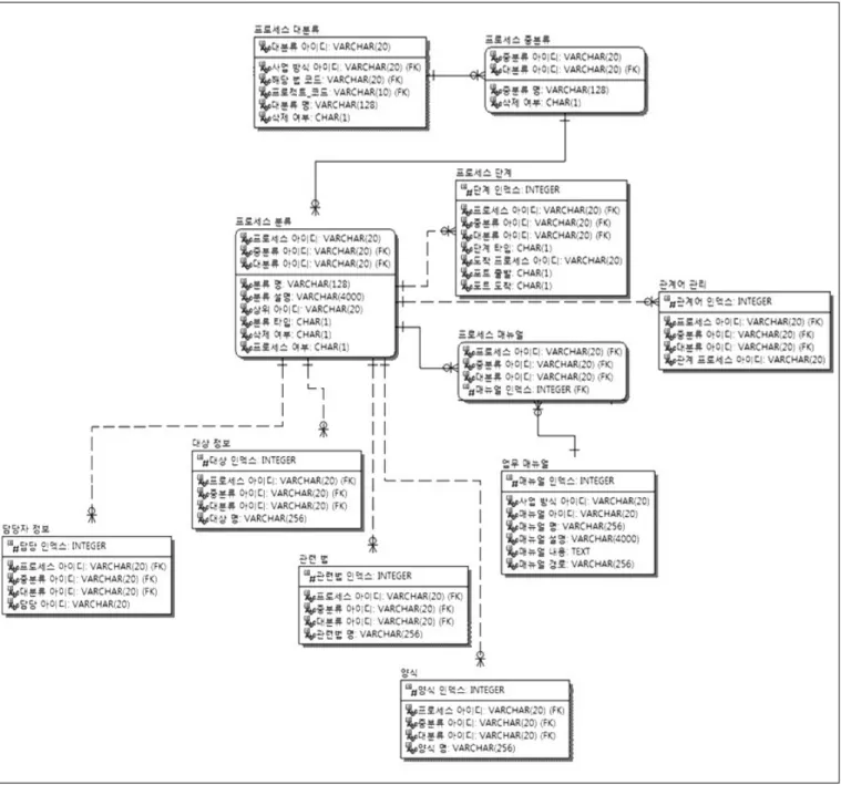 그림 4. 업무프로세스 데이터테이블 Logical ERD(Entity Relationship Diagram)