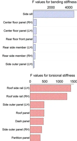 Fig. 3 Pareto plot of effects of design variable for each  stiffness using F value of ANOVA results