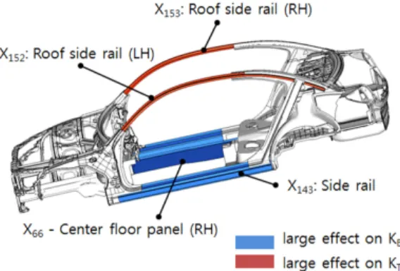 Fig. 4 Panels having a large effect on each stiffness
