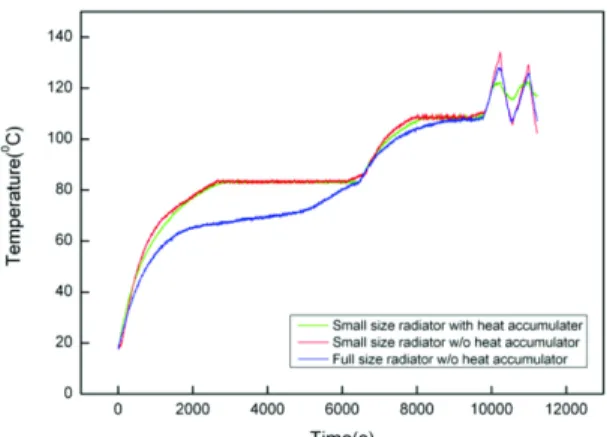 Fig. 7 Coolant temperature responses of three cooling systems  from 9600 sec to 1125 sec