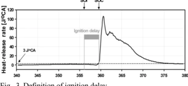 Fig. 2 Duration between the start of main injection and pilot  injection