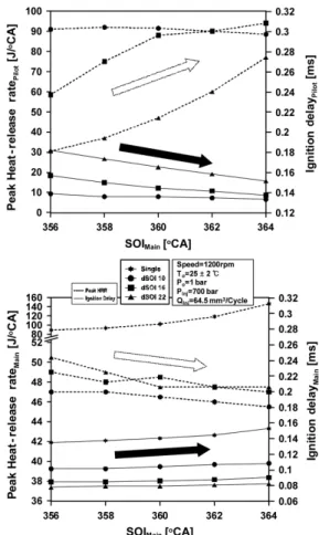 Fig. 5 Peak release rate and ignition delay as a function  SOI Main  for dSOI. Engine speed = 1200rpm