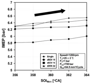 Fig. 6 IMEP as a function SOI Main  for dSOI. Engine speed =  1200 rpm