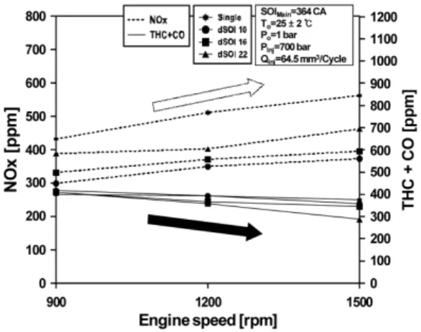 Fig. 8 IMEP as a function Engine speed for dSOI. SOI Main =  364 CA