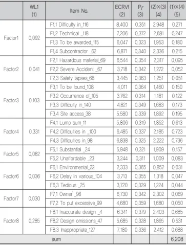 표 22. Final estimation of increasing cost due to risk factors (with joint probability)