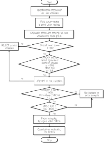 표 1. Pattern of five-point Likert scale questionnaire