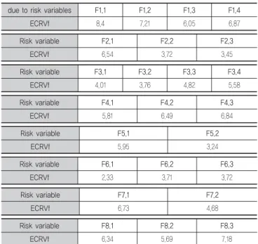 그림 5. Schematic view of mutual dependency among risk factors 표 15. ECRVfdue to risk variables