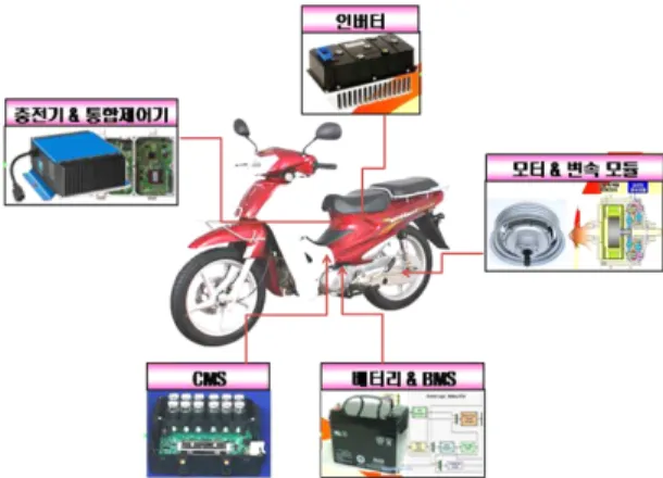 Fig. 1 Components of electric motorcycle