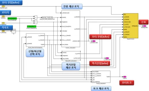 Fig. 4 Control logic of driving motor