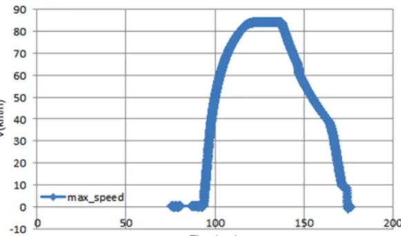 Fig. 8 Graph of SOC - time at 50km/h constant speed test