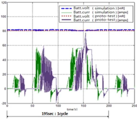Fig. 11 Battery Volt &amp; Current graph of CVS 40 mode test