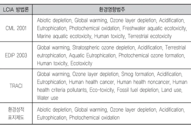 표 3. 지구온난화 지수의 예 (IPCC 2007)