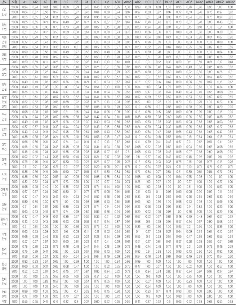 표 4. 21개 모형에 대한 20개 건설기업의 DEA 효율성 분석결과
