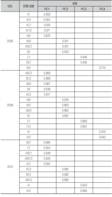 표 6의 내용을 요약하면 다음과 같다. 첫째, 2006년도에서는 다음과 같은 사실을 알 수 있다. 가장 큰 적재 값(0.933)을 갖는 모형은 ABC12이며, 3개의 투입변수와 2개의 산출변수로 구성 된 완전한 모형이었다