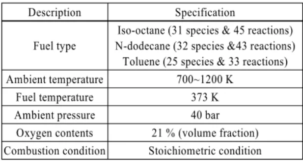 Fig. 1 Ignition delay time of N-dodecane at p=20 bar, ele- ele-vated temperature under stoichiometric condition