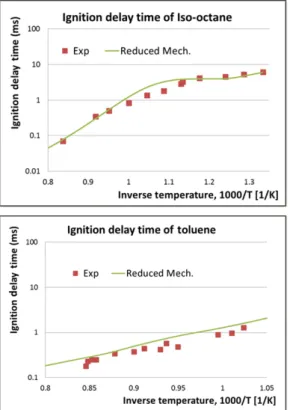 Fig. 2 Ignition delay time of Iso-octane and Toluene at p=40  bar, elevated temperature under stoichiometric  condi-tion