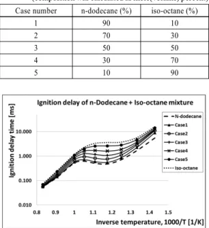 Fig. 6 Ignition delay time of mixtures of n-dodecane and  iso-octane mixtures at p=40 bar, elevated temperature  under stoichiometric condition