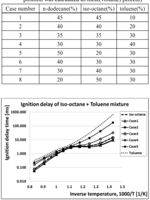 Fig. 10 Ignition delay time of mixtures of n-dodecane, iso-  octane and toluene with constant paraffin  composi-tions at p=40 bar, elevated temperature under  stoichiometric condition