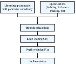 Fig. 4 Design process of quantitative feedback theory