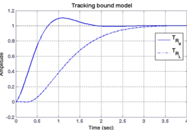 Fig. 7 The time responses of reference tracking bounds