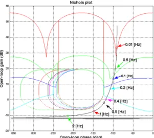Fig. 10 Diagram of engine experiment environmentFig. 8 Loop shaping results on nichols chart