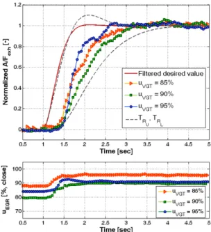 Fig. 12 The experimental results of vicinity operating points  with fixed controller gains