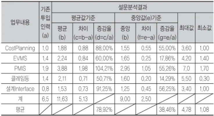 표 8과 같이 건설사업관리 고유업무(VE 제외)에 대한 추가투입 인원이 9.0인월(중앙값)로 조사되어 VE를 제외한 최초 추정 인∙월수(6.5인∙월) 대비 2.5인∙월이 더 소요되는 것으로 파 악되었다