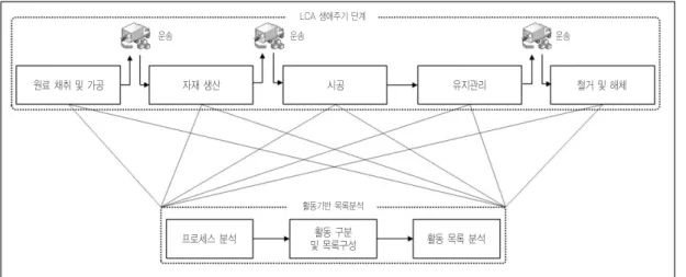 그림 3. Activity-based LCA 목록 level그림 2. Activity-based LCA모델 다이어그램원료 채취 및 가공자재 생산프로세스 분석활동 구분및 목록구성활동 목록 분석Level 1생애주기(Life Cycle)Level 2활동(Activity)프로세스 분석 Level 3 투입/배출 (Input/Output)시공유지관리철거 및 해체운송운송활동기반 목록분석운송LCA 생애주기 단계