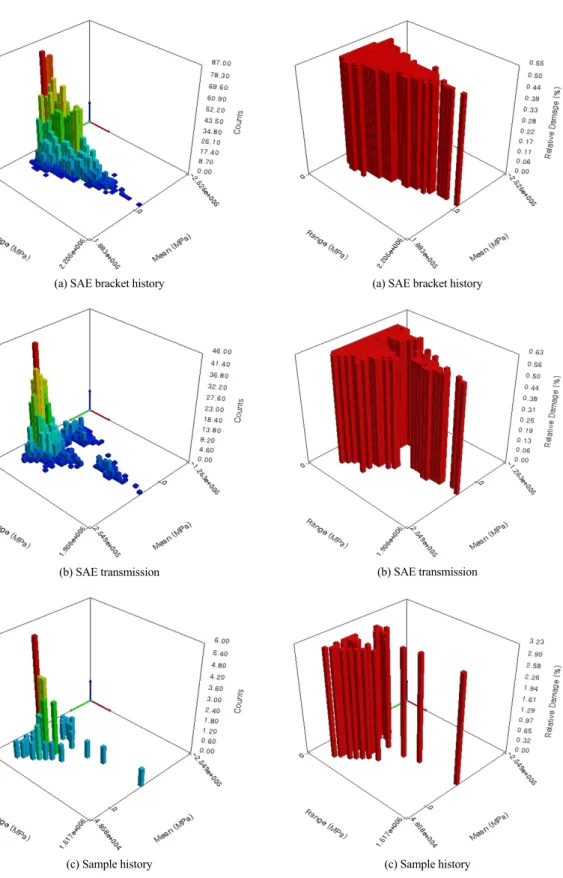 Fig. 17 Plots of rainflow matrices of model 2 Fig. 18 Plots of damage matrices of model 2