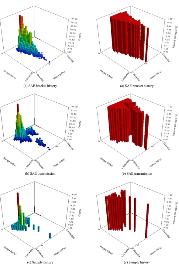 Fig. 19 Plots of rainflow matrices of model 3 Fig. 20 Plots of damage matrices of model 3