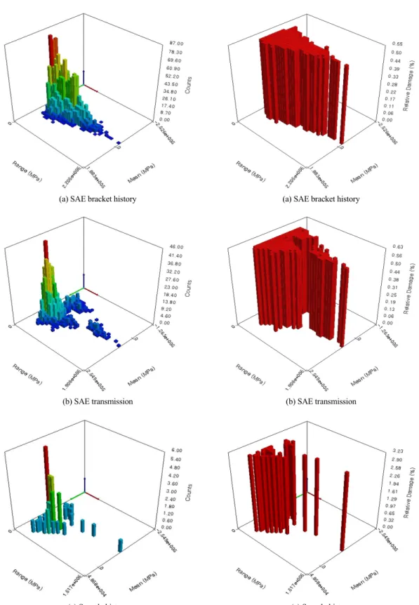 Fig. 15 Plots of rainflow matrices of model 1 Fig. 16 Plots of damage matrices of model 1