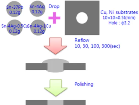 Fig. 1 Schematic view for specimen preparation