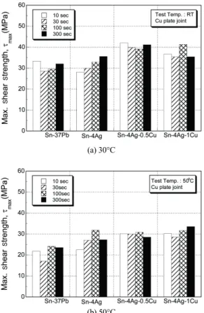 Fig. 14 Max. shear strength behavior for Pb-free and Sn-37Pb  solder/Cu plate joints at 30°C and 50°C
