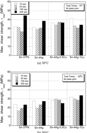 Fig. 15 Max. shear strength behavior for Pb-free and Sn-37Pb  solder/Ni plate joints at 30°C and 50°C