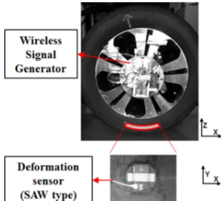 Fig. 1 Deformation sensor for intelligent tire