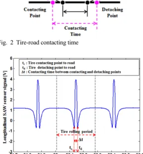 Fig. 3 Measured longitudinal deformation sensor signal