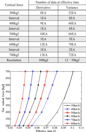 Table 1 Number of data at effective time